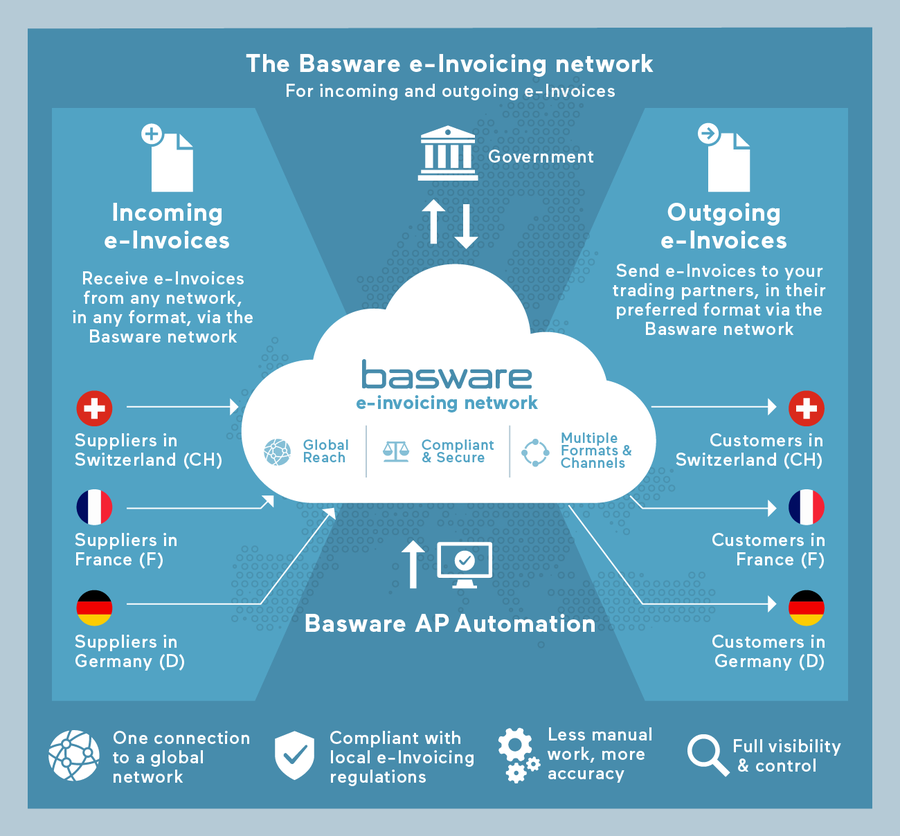 Global E-Invoicing Compliance with Basware
