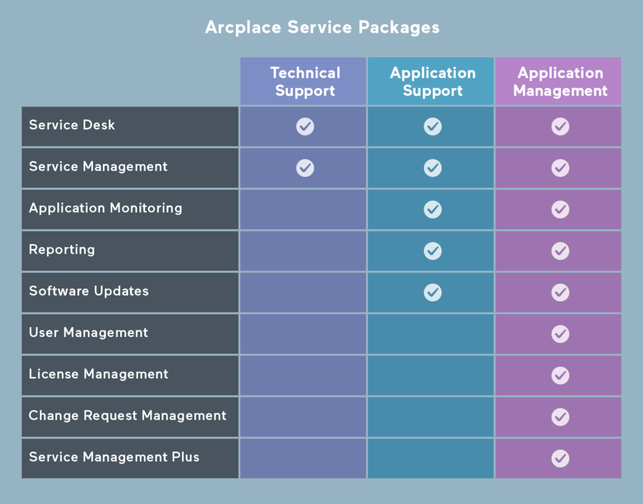 Arcplace Service-Pakete