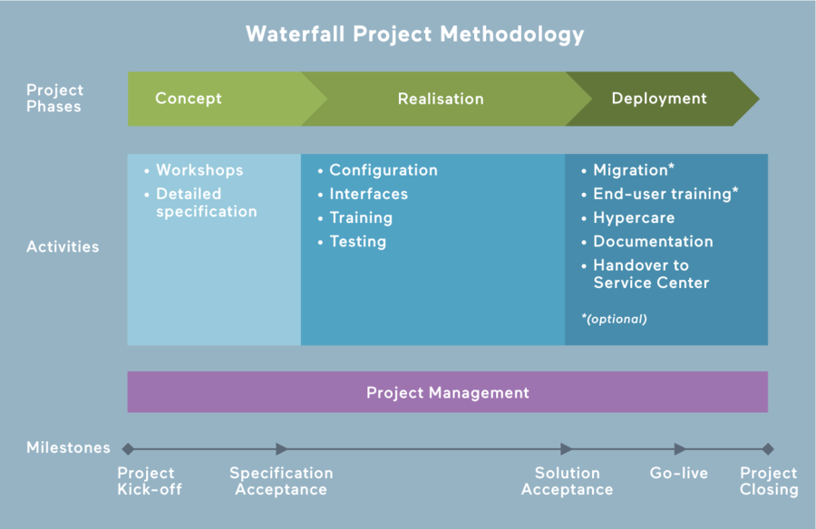 Waterfall Project Methodology
