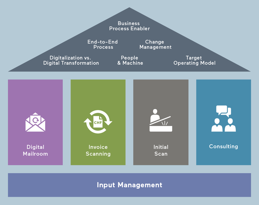 The four pillars of Input Management