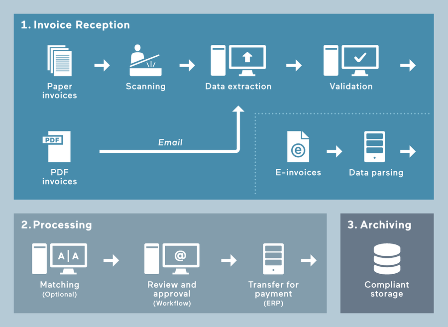 Invoice Automation with Arcplace
