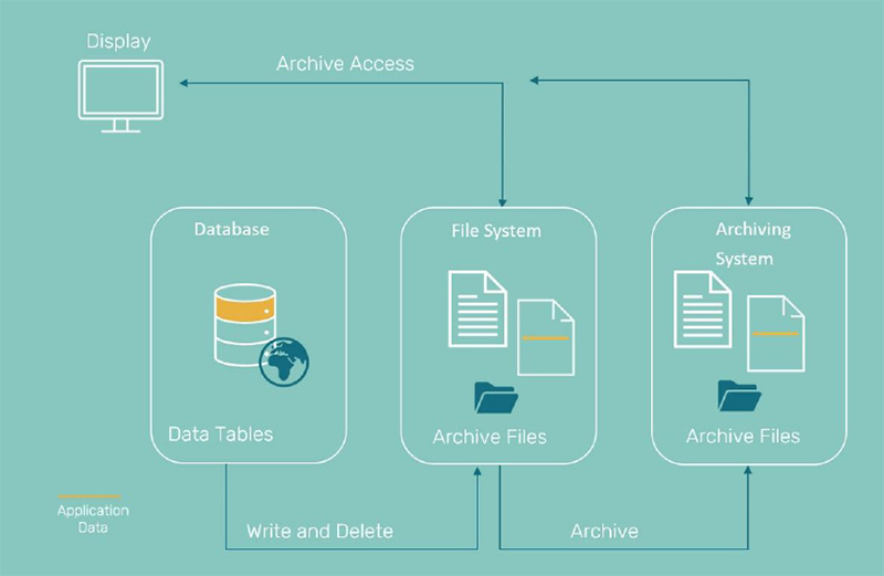 Data archiving in SAP